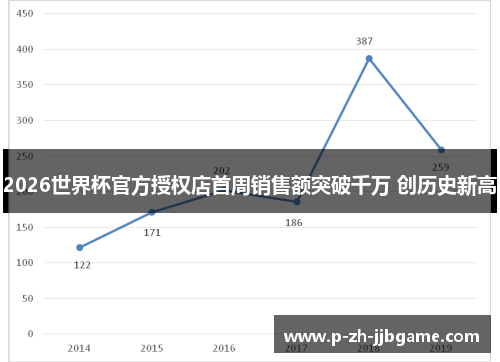 2026世界杯官方授权店首周销售额突破千万 创历史新高
